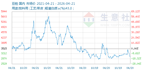 豆粕走势图