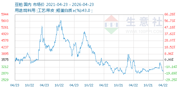 豆粕走势图