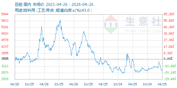 豆粕走势图