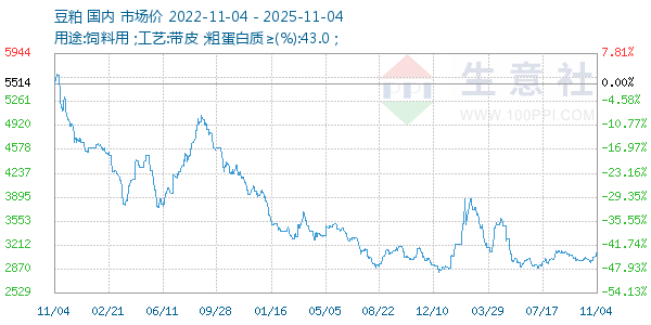 豆粕走势图
