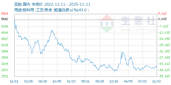 豆粕走势图