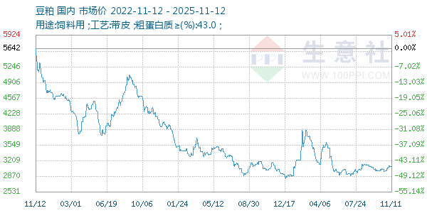 豆粕走势图