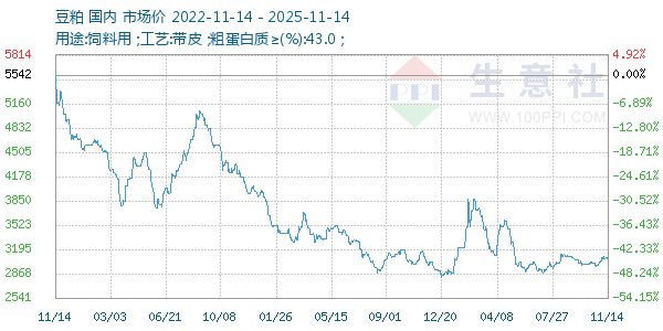 豆粕走势图