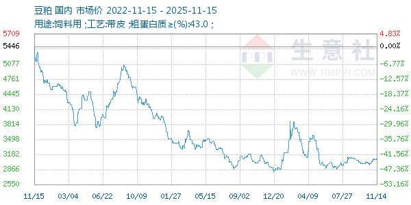 豆粕走势图