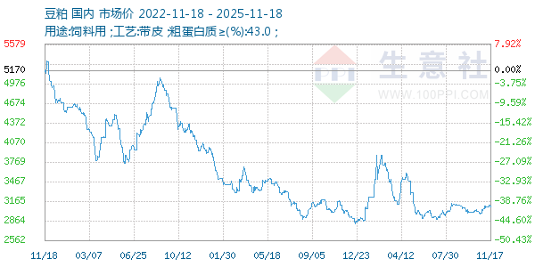 豆粕走势图