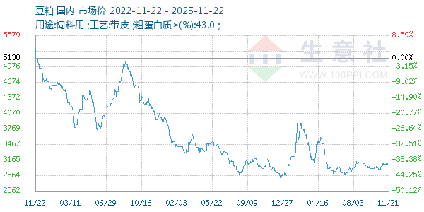 豆粕走势图