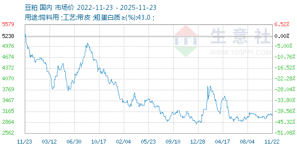 豆粕走势图