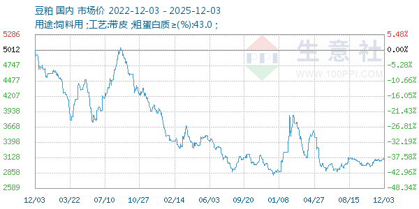 豆粕走势图