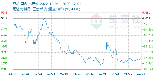 豆粕走势图
