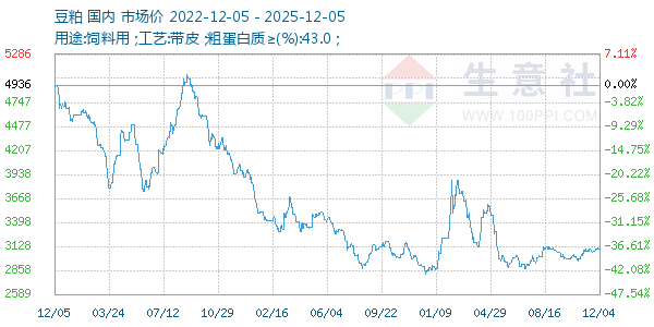 豆粕走势图
