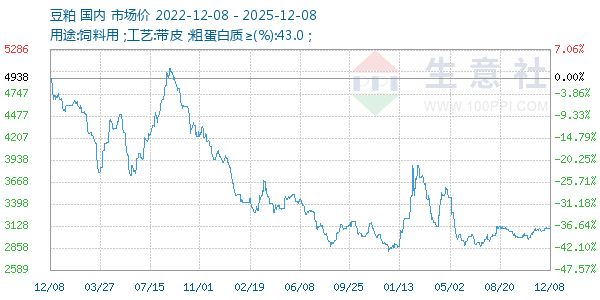 豆粕走势图