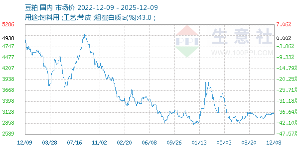豆粕走势图