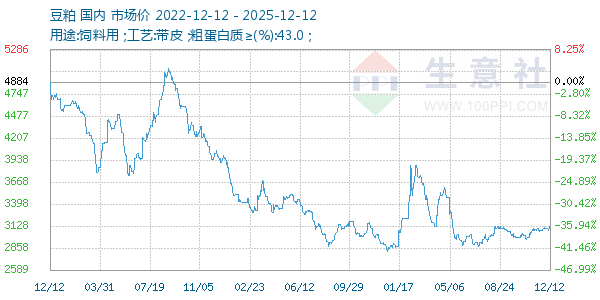 豆粕走势图
