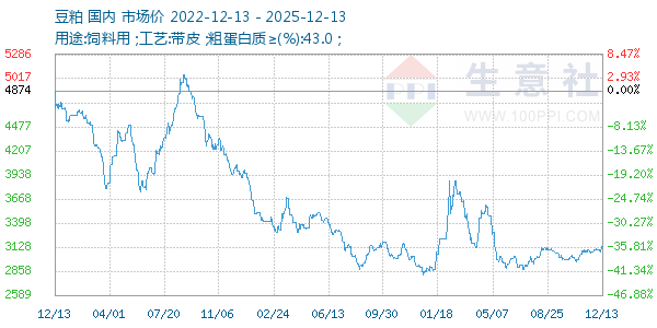 豆粕走势图