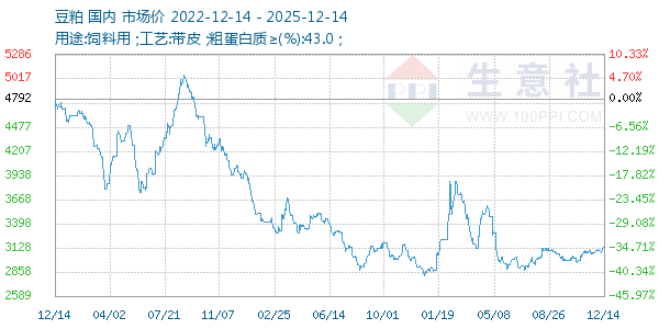 豆粕走势图