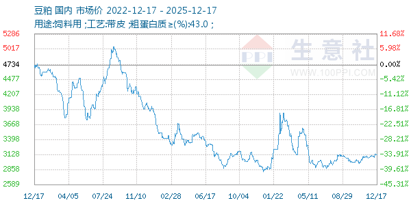 豆粕走势图