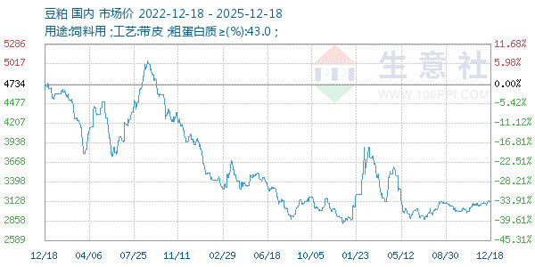 豆粕走势图