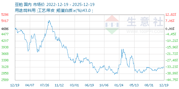豆粕走势图
