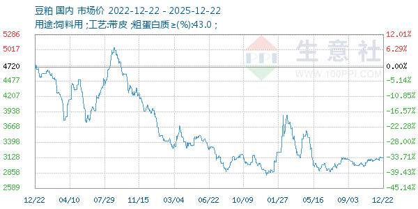 豆粕走势图