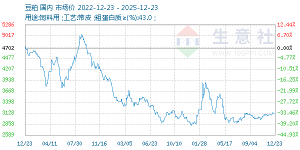 豆粕走势图