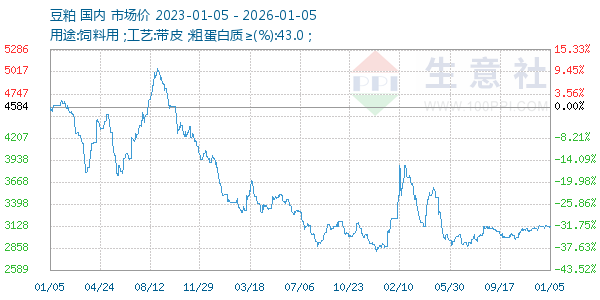 豆粕走势图