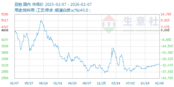 豆粕走势图