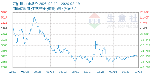 豆粕走势图