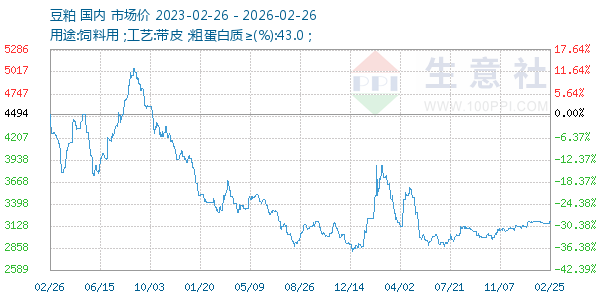 豆粕走势图