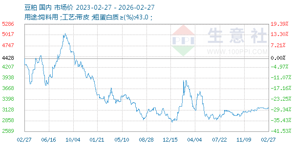 豆粕走势图