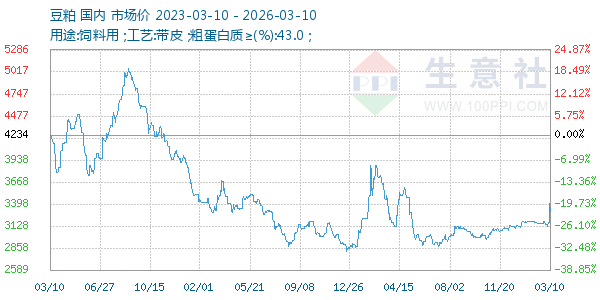 豆粕走势图