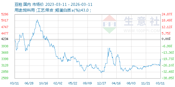豆粕走势图
