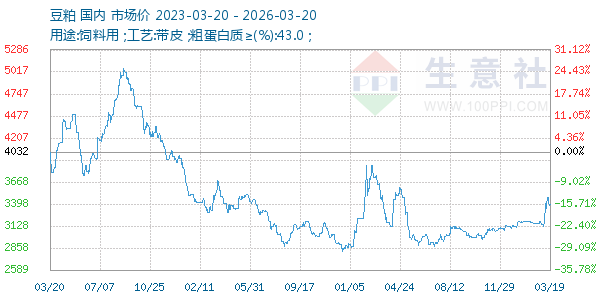 豆粕走势图
