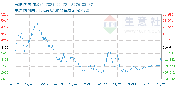 豆粕走势图