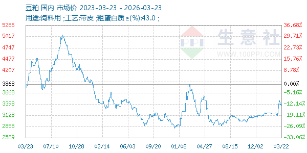 豆粕走势图