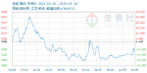 豆粕走势图