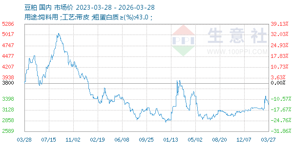 豆粕走势图