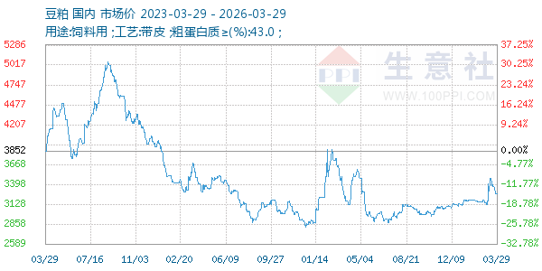 豆粕走势图