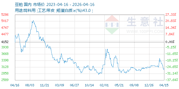 豆粕走势图