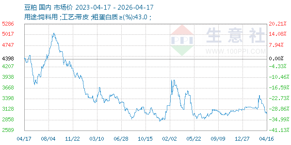 豆粕走势图