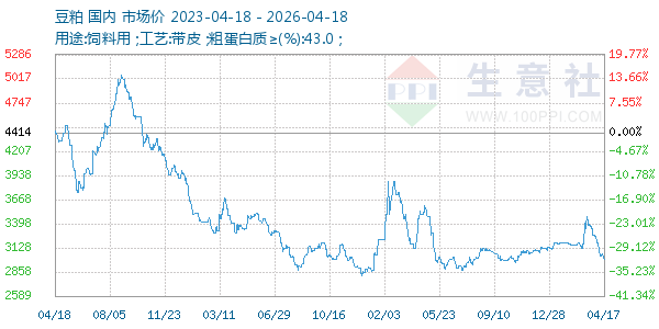 豆粕走势图