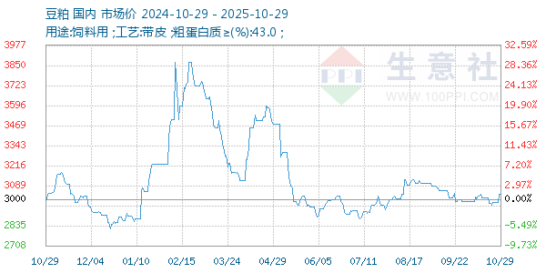 豆粕走勢(shì)圖