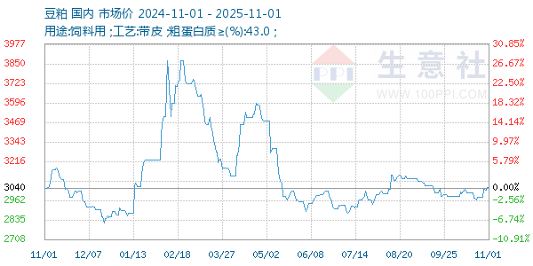 豆粕走势图