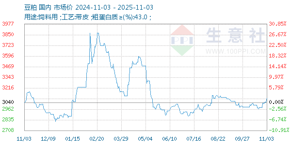 豆粕走势图