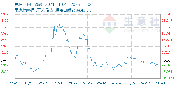 豆粕走势图