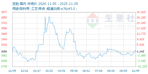 豆粕走势图