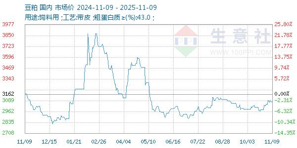 豆粕走势图