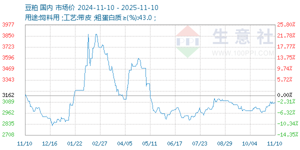 豆粕走势图