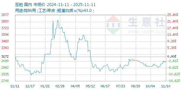 豆粕走势图