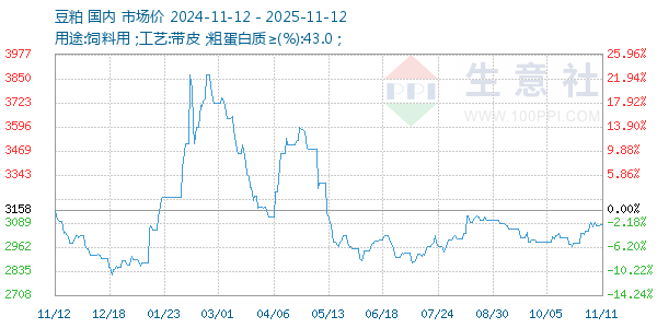 豆粕走势图