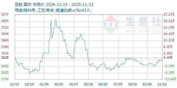 豆粕走势图
